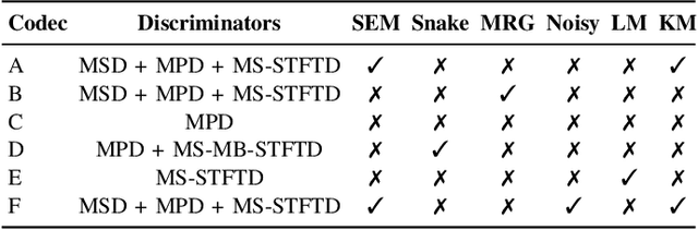 Figure 4 for Towards audio language modeling -- an overview