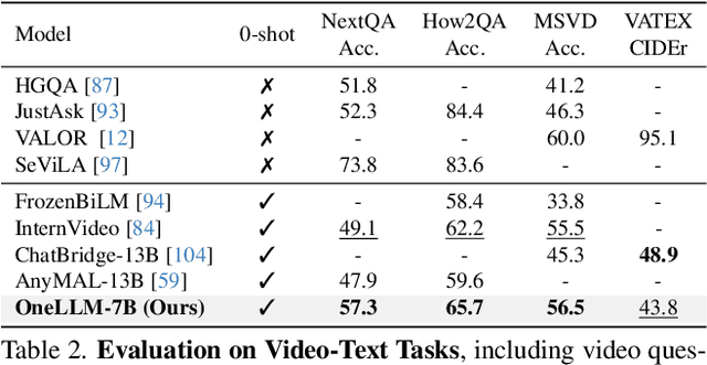 Figure 4 for OneLLM: One Framework to Align All Modalities with Language