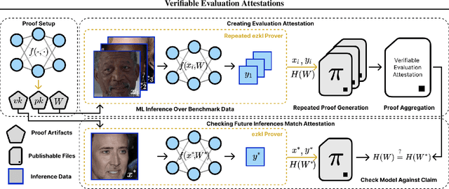 Figure 1 for Verifiable evaluations of machine learning models using zkSNARKs