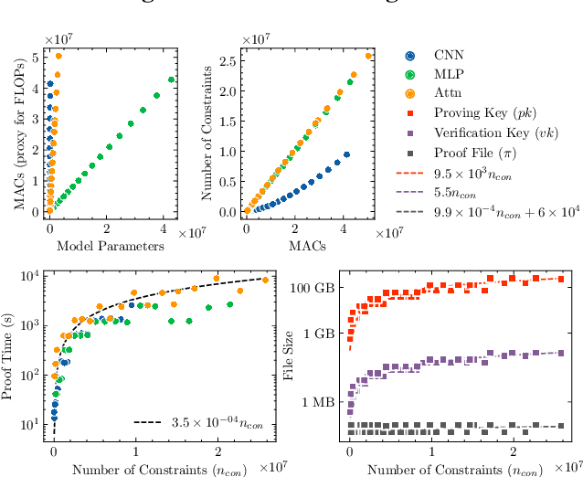 Figure 3 for Verifiable evaluations of machine learning models using zkSNARKs