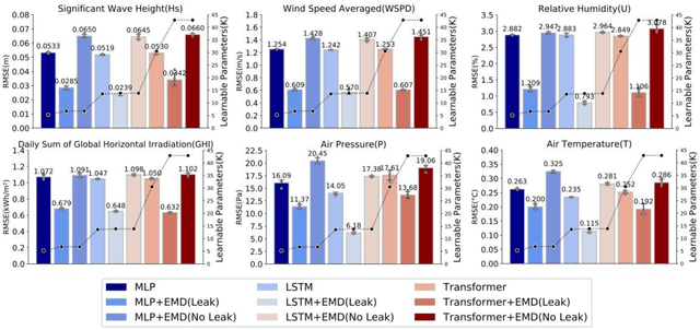 Figure 3 for Revisiting the Efficacy of Signal Decomposition in AI-based Time Series Prediction