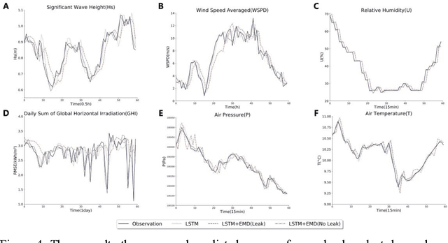 Figure 4 for Revisiting the Efficacy of Signal Decomposition in AI-based Time Series Prediction