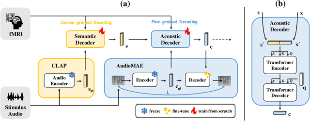 Figure 3 for Reverse the auditory processing pathway: Coarse-to-fine audio reconstruction from fMRI