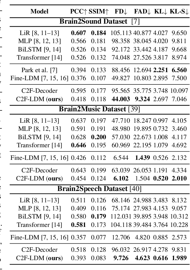 Figure 2 for Reverse the auditory processing pathway: Coarse-to-fine audio reconstruction from fMRI