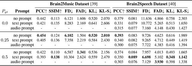 Figure 4 for Reverse the auditory processing pathway: Coarse-to-fine audio reconstruction from fMRI