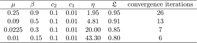 Figure 1 for Privacy Amplification by Iteration for ADMM with (Strongly) Convex Objective Functions