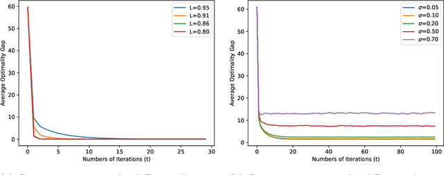 Figure 2 for Privacy Amplification by Iteration for ADMM with (Strongly) Convex Objective Functions