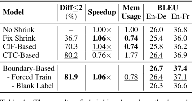 Figure 2 for AdaTranS: Adapting with Boundary-based Shrinking for End-to-End Speech Translation