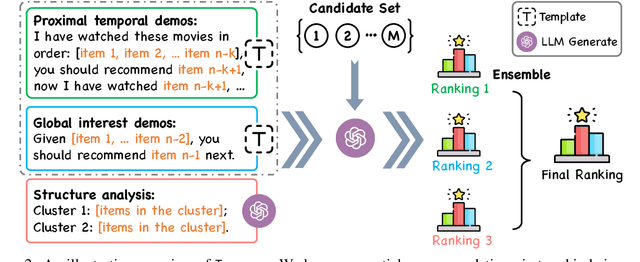 Figure 3 for Improve Temporal Awareness of LLMs for Sequential Recommendation