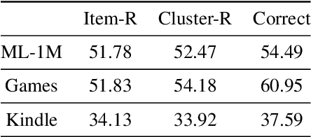 Figure 4 for Improve Temporal Awareness of LLMs for Sequential Recommendation