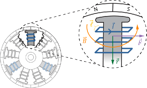 Figure 2 for How to Model Brushless Electric Motors for the Design of Lightweight Robotic Systems