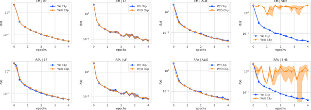 Figure 3 for Byzantine Robustness and Partial Participation Can Be Achieved Simultaneously: Just Clip Gradient Differences