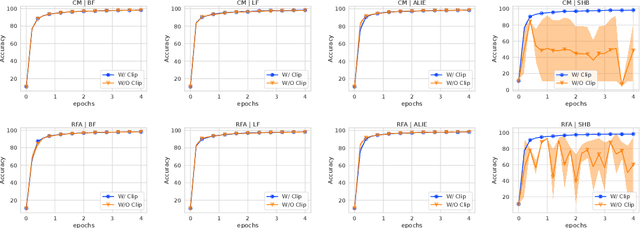 Figure 4 for Byzantine Robustness and Partial Participation Can Be Achieved Simultaneously: Just Clip Gradient Differences