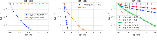 Figure 1 for Byzantine Robustness and Partial Participation Can Be Achieved Simultaneously: Just Clip Gradient Differences