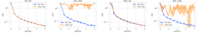 Figure 2 for Byzantine Robustness and Partial Participation Can Be Achieved Simultaneously: Just Clip Gradient Differences