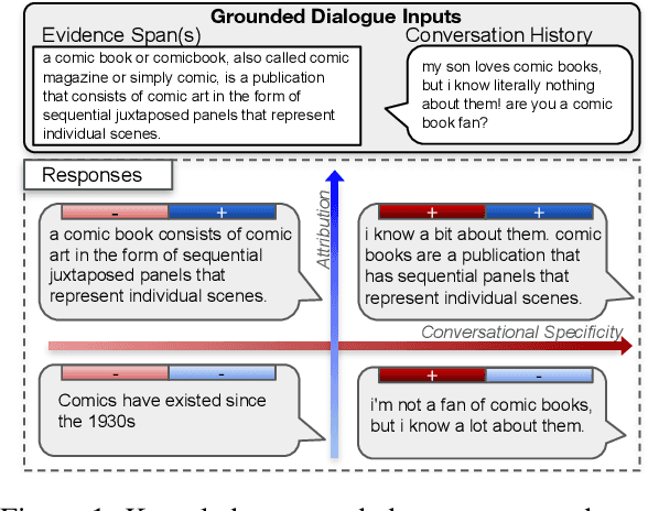 Figure 1 for Investigating Content Planning for Navigating Trade-offs in Knowledge-Grounded Dialogue