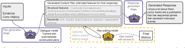 Figure 3 for Investigating Content Planning for Navigating Trade-offs in Knowledge-Grounded Dialogue