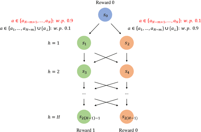 Figure 2 for Cascading Reinforcement Learning