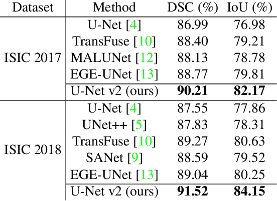 Figure 2 for U-Net v2: Rethinking the Skip Connections of U-Net for Medical Image Segmentation