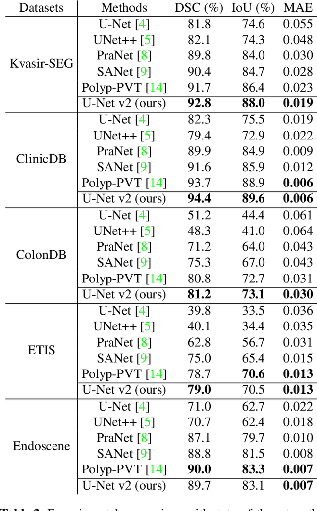 Figure 3 for U-Net v2: Rethinking the Skip Connections of U-Net for Medical Image Segmentation