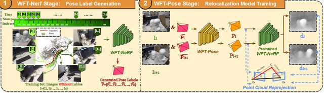 Figure 1 for WSCLoc: Weakly-Supervised Sparse-View Camera Relocalization