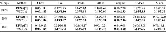 Figure 4 for WSCLoc: Weakly-Supervised Sparse-View Camera Relocalization