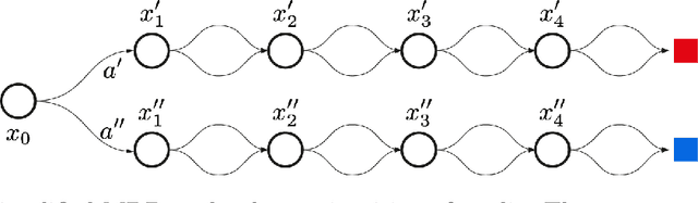 Figure 2 for A Survey of Temporal Credit Assignment in Deep Reinforcement Learning