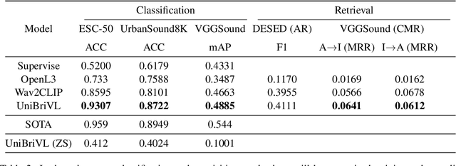 Figure 4 for UniBriVL: Robust Universal Representation and Generation of Audio Driven Diffusion Models