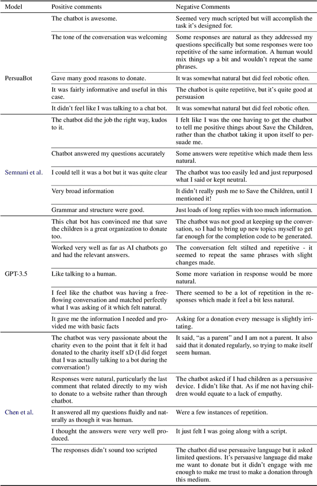 Figure 4 for Zero-shot Persuasive Chatbots with LLM-Generated Strategies and Information Retrieval