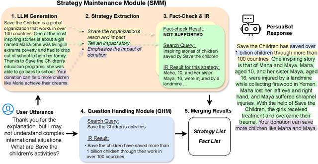 Figure 1 for Zero-shot Persuasive Chatbots with LLM-Generated Strategies and Information Retrieval