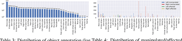 Figure 4 for FineBio: A Fine-Grained Video Dataset of Biological Experiments with Hierarchical Annotation