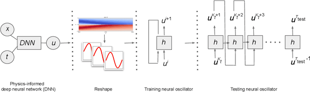 Figure 1 for Neural oscillators for generalization of physics-informed machine learning