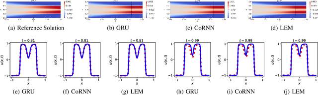 Figure 4 for Neural oscillators for generalization of physics-informed machine learning