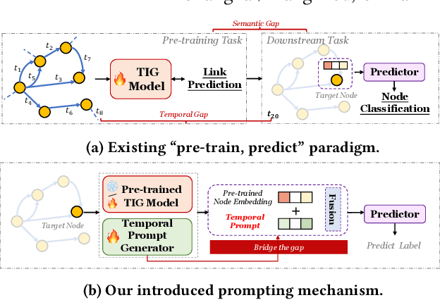 Figure 1 for Prompt Learning on Temporal Interaction Graphs