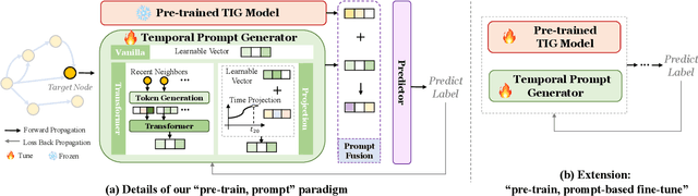 Figure 3 for Prompt Learning on Temporal Interaction Graphs