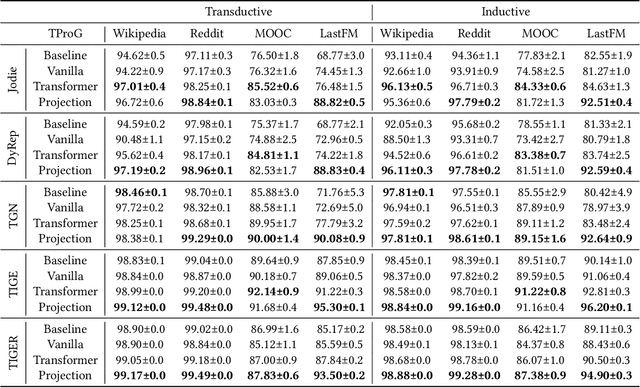 Figure 4 for Prompt Learning on Temporal Interaction Graphs