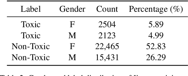 Figure 4 for Addressing Both Statistical and Causal Gender Fairness in NLP Models