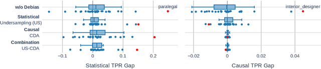 Figure 1 for Addressing Both Statistical and Causal Gender Fairness in NLP Models