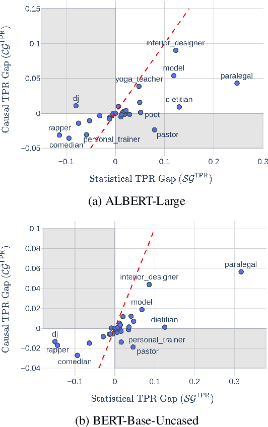 Figure 3 for Addressing Both Statistical and Causal Gender Fairness in NLP Models