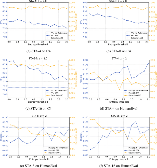 Figure 4 for A Watermark for Low-entropy and Unbiased Generation in Large Language Models