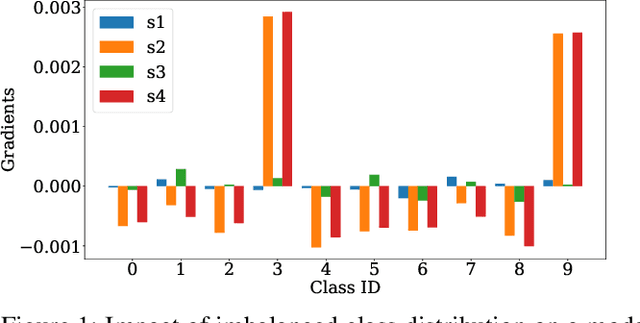 Figure 1 for FedDistill: Global Model Distillation for Local Model De-Biasing in Non-IID Federated Learning