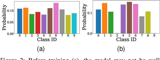 Figure 2 for FedDistill: Global Model Distillation for Local Model De-Biasing in Non-IID Federated Learning