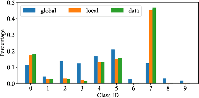 Figure 3 for FedDistill: Global Model Distillation for Local Model De-Biasing in Non-IID Federated Learning