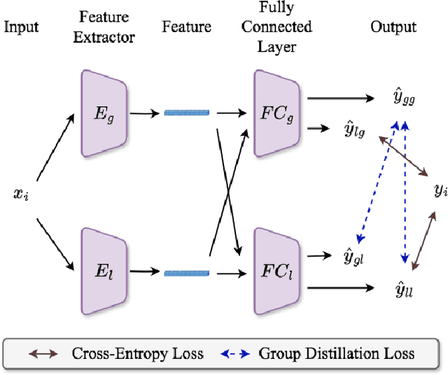 Figure 4 for FedDistill: Global Model Distillation for Local Model De-Biasing in Non-IID Federated Learning