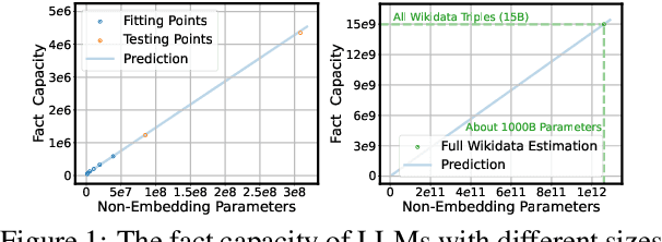 Figure 1 for Scaling Laws for Fact Memorization of Large Language Models