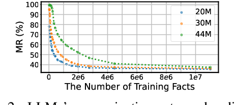 Figure 3 for Scaling Laws for Fact Memorization of Large Language Models