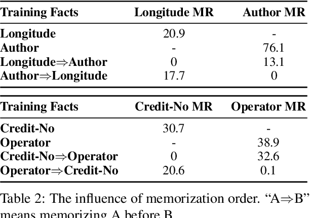 Figure 4 for Scaling Laws for Fact Memorization of Large Language Models