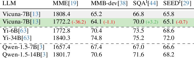 Figure 2 for Rethinking Overlooked Aspects in Vision-Language Models