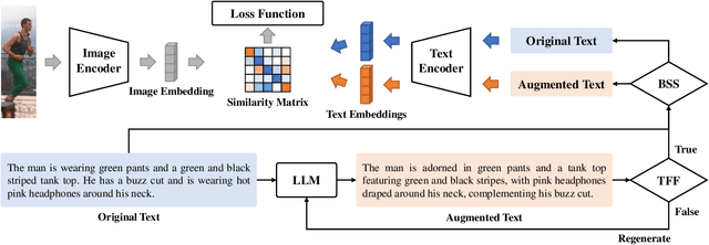 Figure 3 for Data Augmentation for Text-based Person Retrieval Using Large Language Models