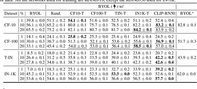 Figure 3 for Efficiency for Free: Ideal Data Are Transportable Representations